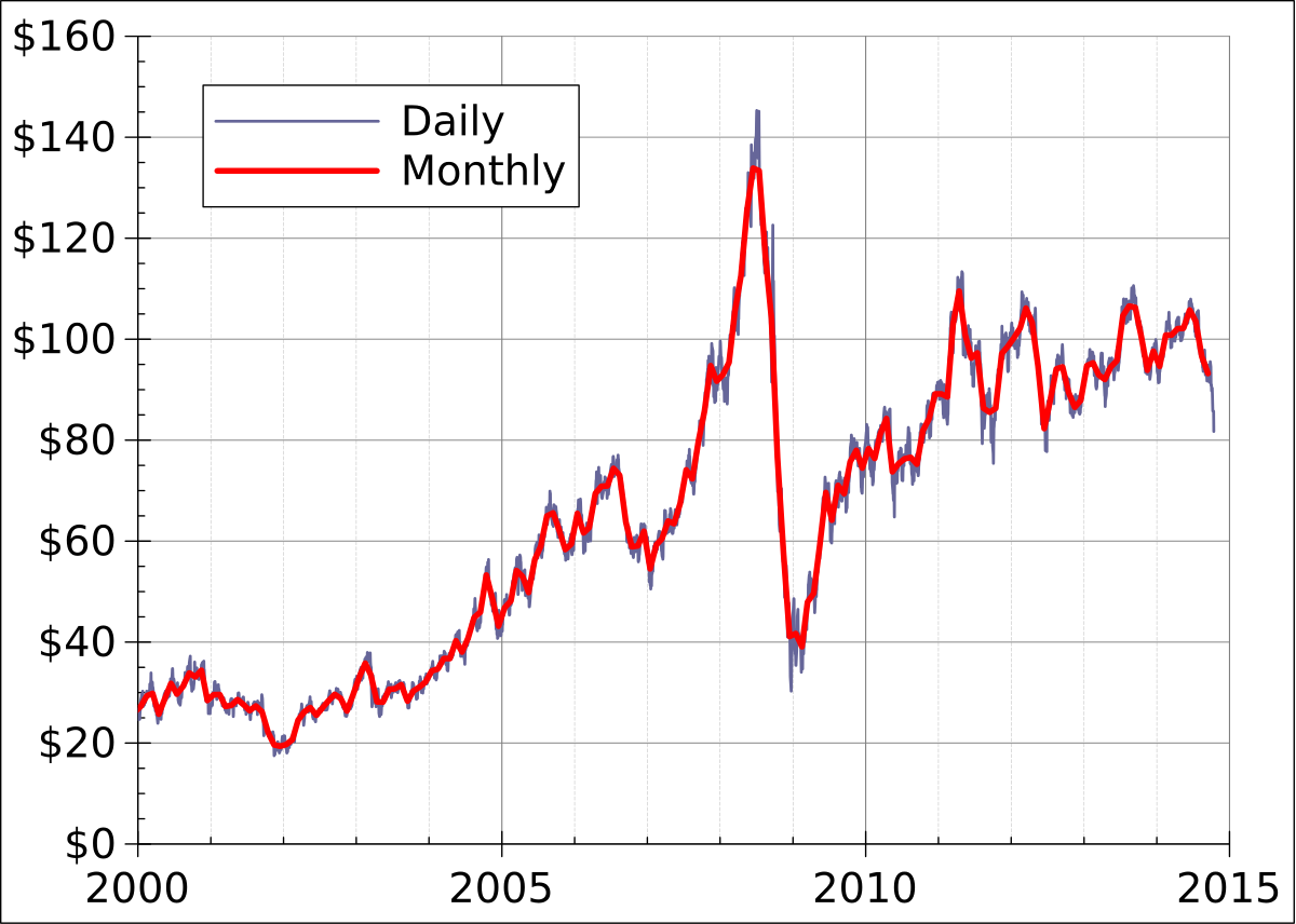 Цена на нефть в реальном времени. WTI нефть. Рост цен на нефть. Oil Price Rise in 2008. Биржевые цены на нефтепродукты.